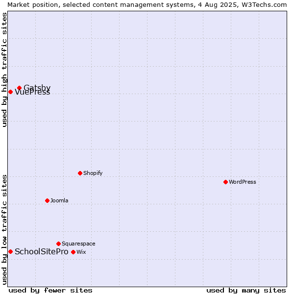 Market position of Gatsby vs. SchoolSitePro vs. VuePress