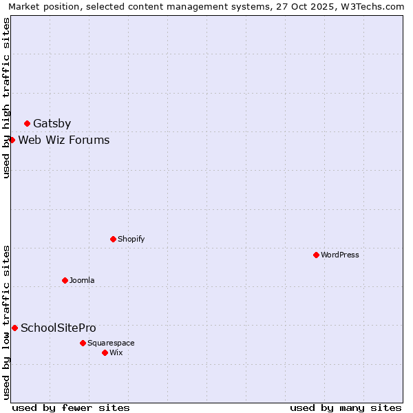 Market position of Gatsby vs. SchoolSitePro vs. Web Wiz Forums