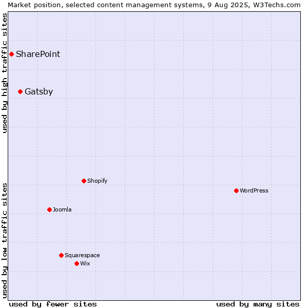 Market position of Gatsby vs. SharePoint