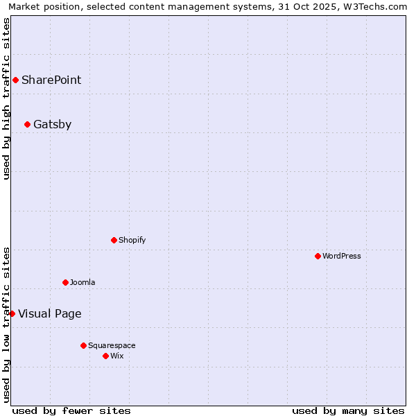 Market position of Gatsby vs. SharePoint vs. Visual Page