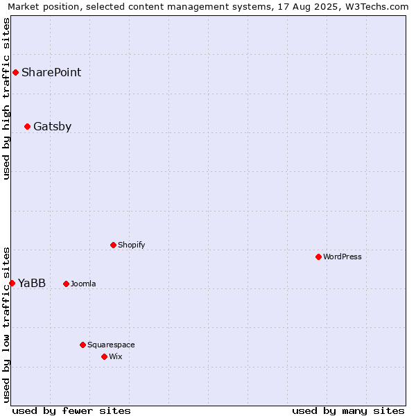 Market position of Gatsby vs. SharePoint vs. YaBB