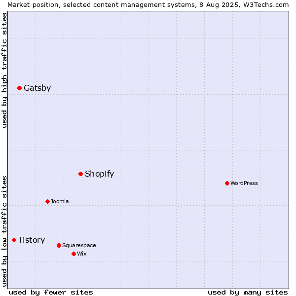 Market position of Shopify vs. Gatsby vs. Tistory