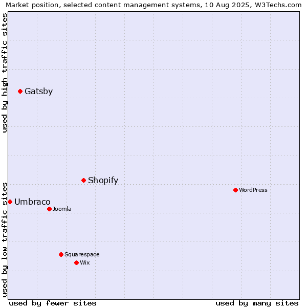 Market position of Shopify vs. Gatsby vs. Umbraco