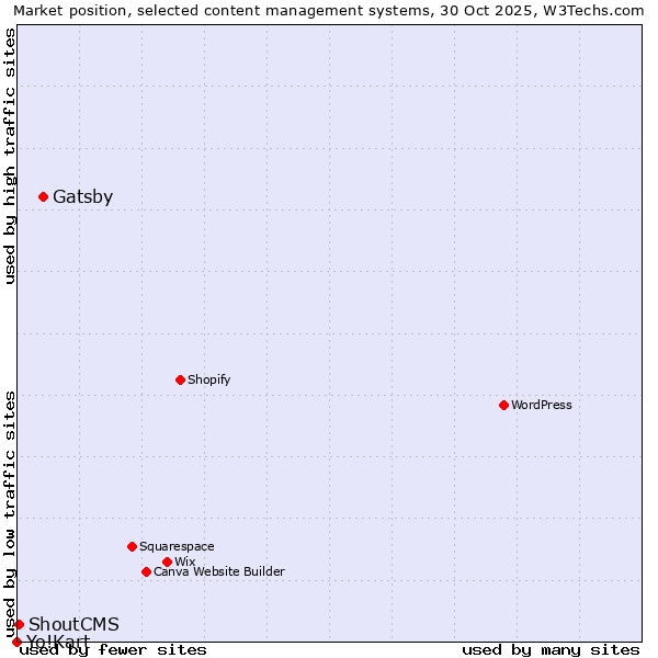 Market position of Gatsby vs. ShoutCMS vs. Yo!Kart