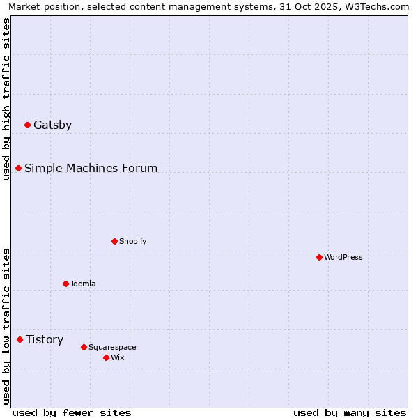 Market position of Gatsby vs. Tistory vs. Simple Machines Forum