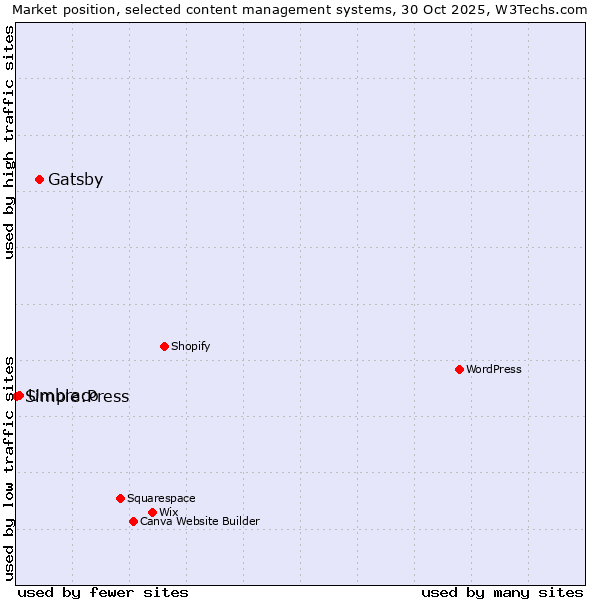 Market position of Gatsby vs. Umbraco vs. Simple:Press