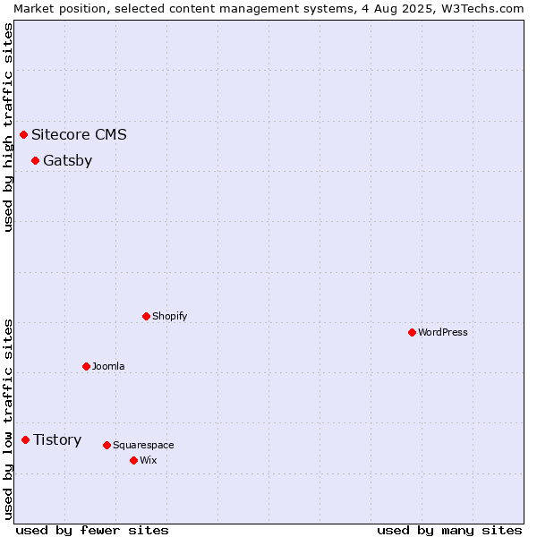 Market position of Gatsby vs. Tistory vs. Sitecore CMS