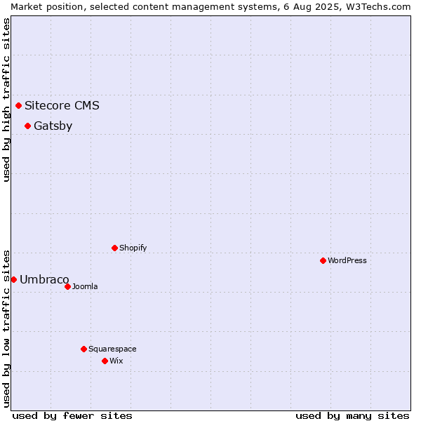 Market position of Gatsby vs. Sitecore CMS vs. Umbraco