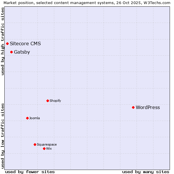 Market position of WordPress vs. Gatsby vs. Sitecore CMS