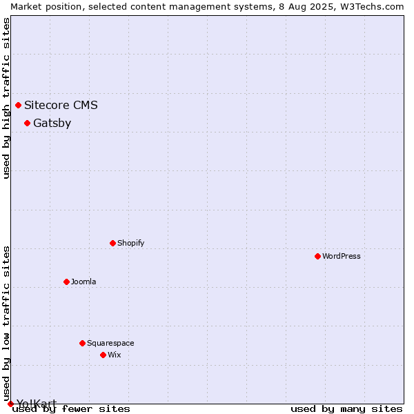 Market position of Gatsby vs. Sitecore CMS vs. Yo!Kart