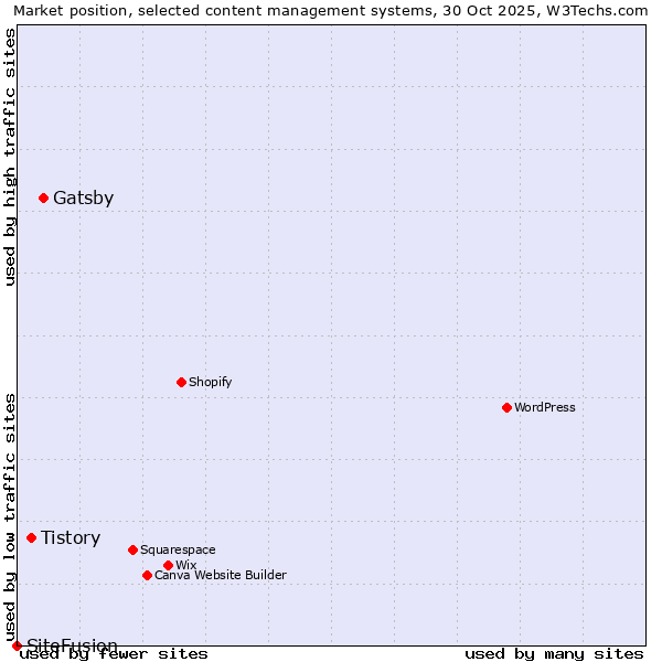 Market position of Gatsby vs. Tistory vs. SiteFusion