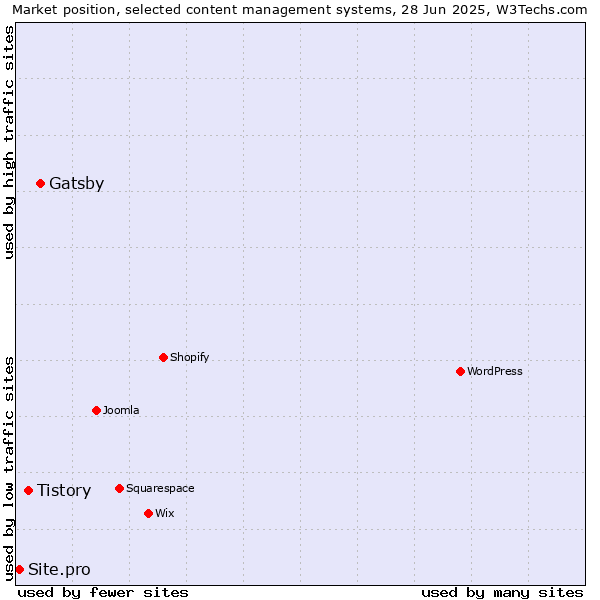 Market position of Gatsby vs. Tistory vs. Site.pro