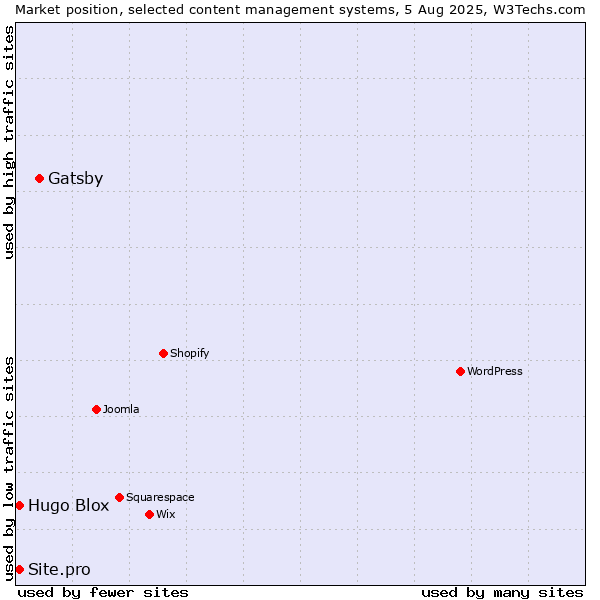 Market position of Gatsby vs. Hugo Blox vs. Site.pro