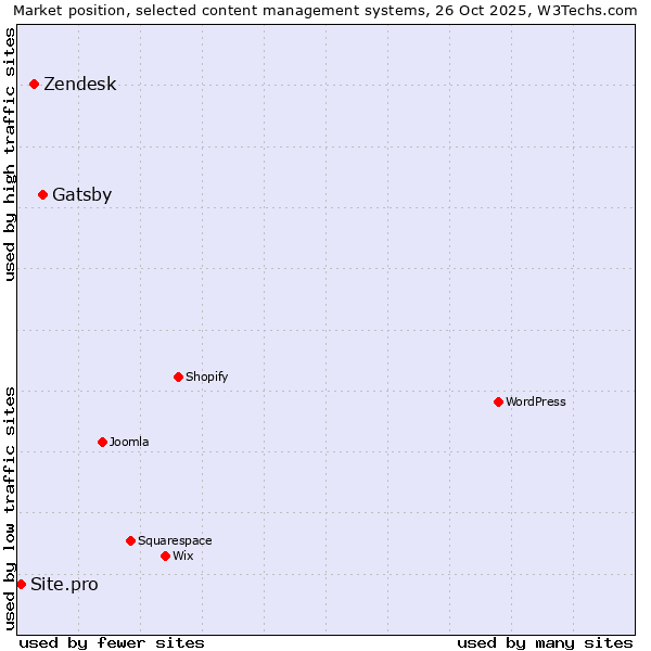 Market position of Gatsby vs. Zendesk vs. Site.pro