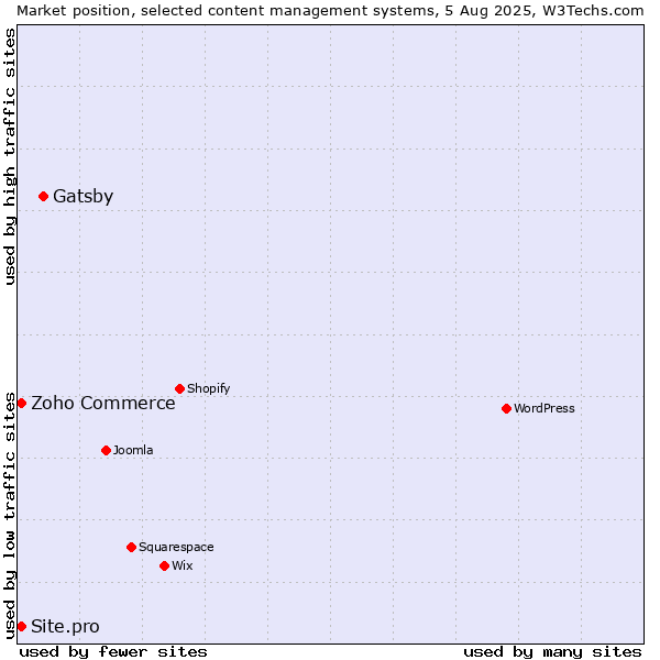 Market position of Gatsby vs. Zoho Commerce vs. Site.pro