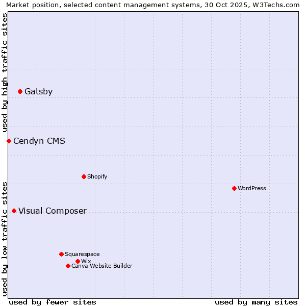 Market position of Gatsby vs. Visual Composer vs. Cendyn CMS