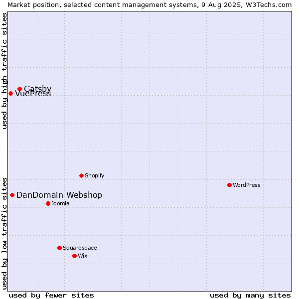 Market position of Gatsby vs. DanDomain Webshop vs. VuePress