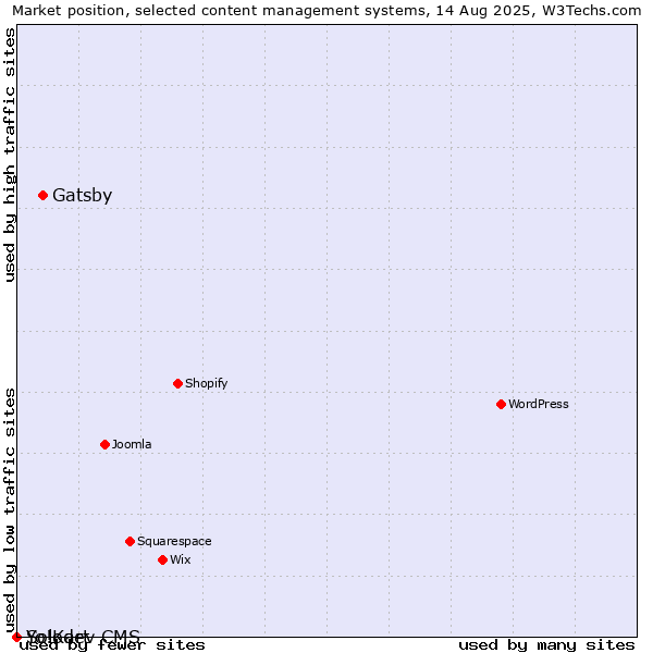 Market position of Gatsby vs. Solodev CMS vs. Yo!Kart