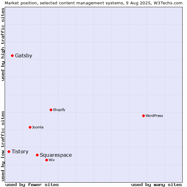 Market position of Squarespace vs. Gatsby vs. Tistory