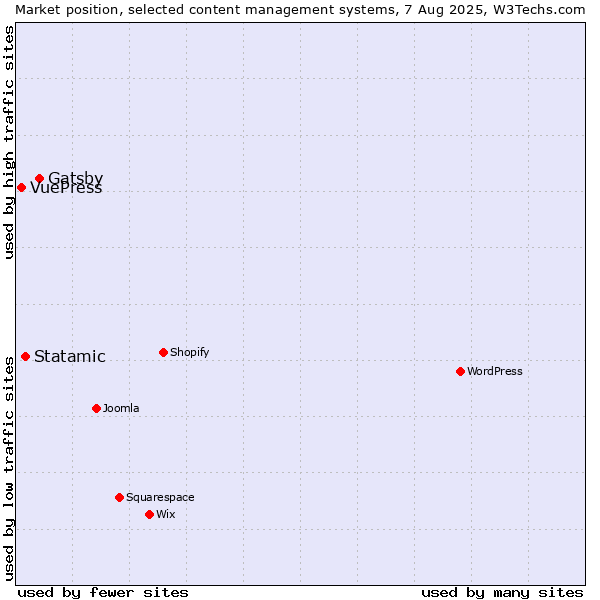 Market position of Gatsby vs. Statamic vs. VuePress