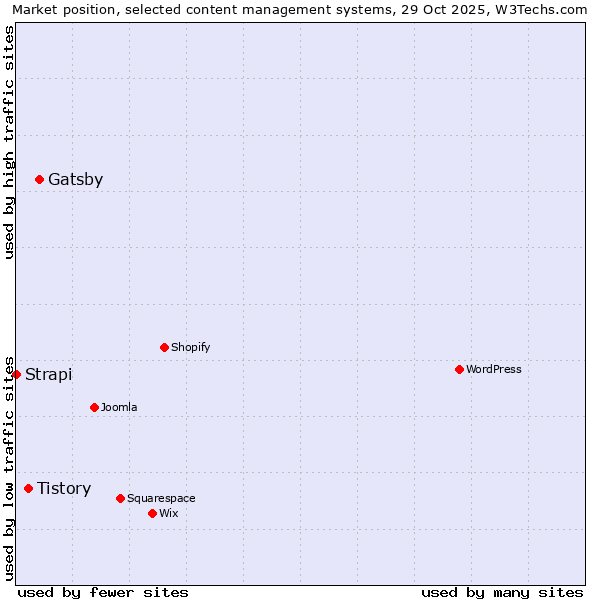 Market position of Gatsby vs. Tistory vs. Strapi