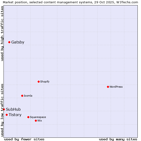 Market position of Gatsby vs. Tistory vs. SubHub