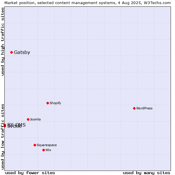 Market position of Gatsby vs. Svbtle vs. SX CMS