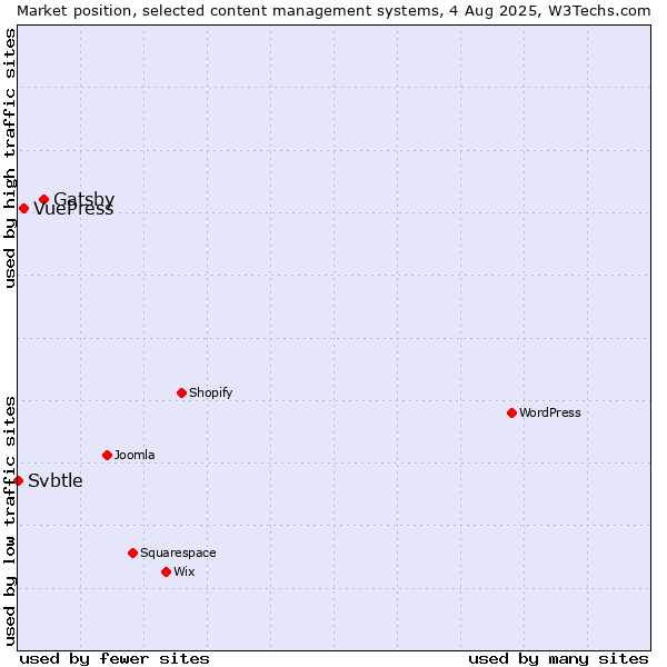 Market position of Gatsby vs. VuePress vs. Svbtle