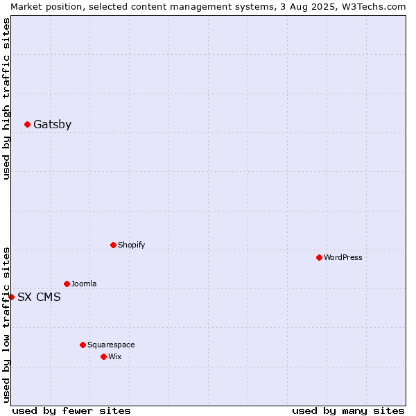 Market position of Gatsby vs. SX CMS