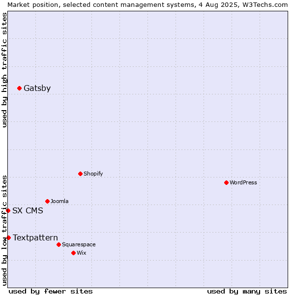 Market position of Gatsby vs. Textpattern vs. SX CMS