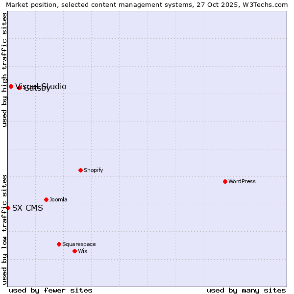 Market position of Gatsby vs. Visual Studio vs. SX CMS