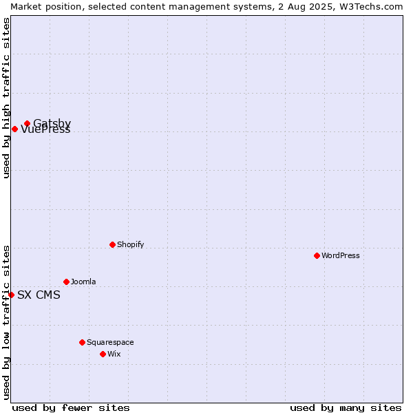 Market position of Gatsby vs. VuePress vs. SX CMS