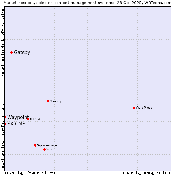 Market position of Gatsby vs. Waypoint vs. SX CMS