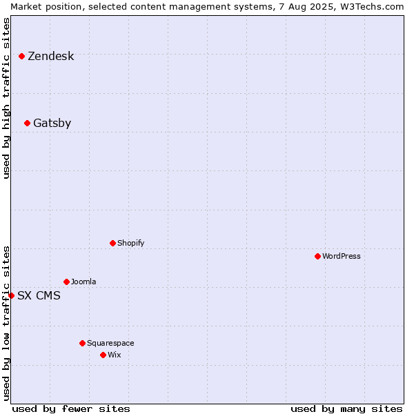 Market position of Gatsby vs. Zendesk vs. SX CMS