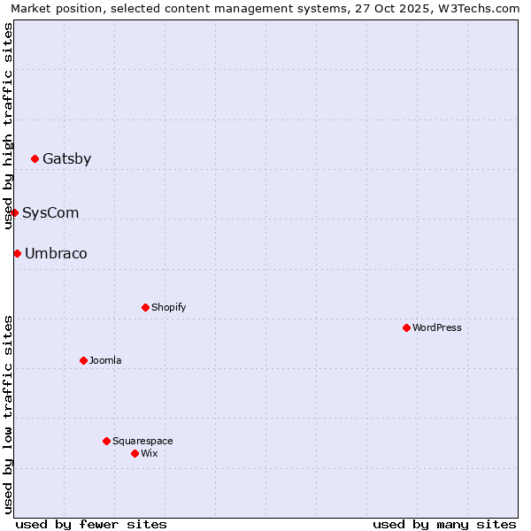 Market position of Gatsby vs. Umbraco vs. SysCom