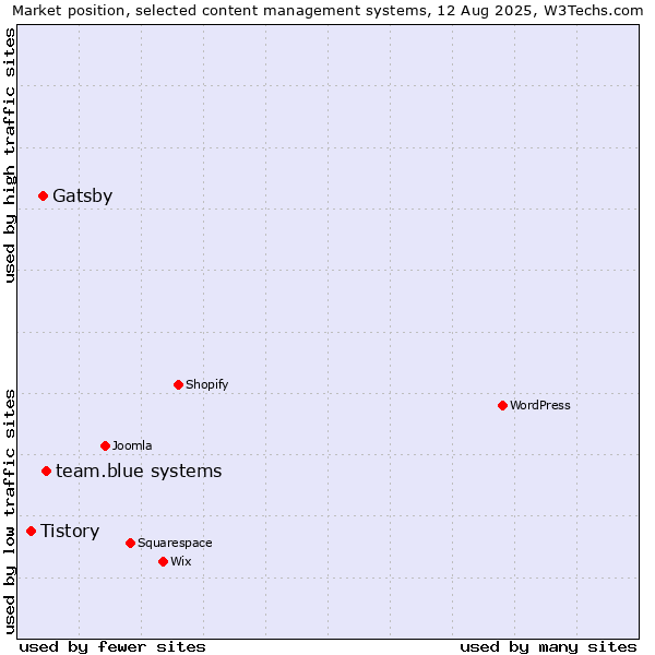 Market position of Gatsby vs. team.blue systems vs. Tistory