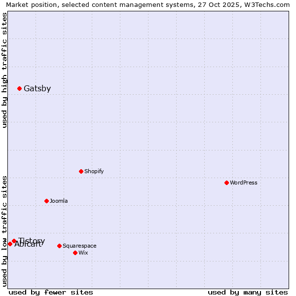 Market position of Gatsby vs. Tistory vs. Abicart