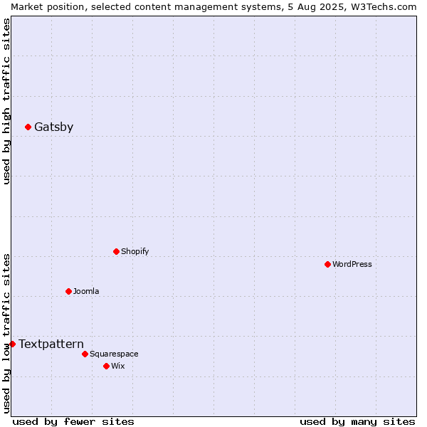 Market position of Gatsby vs. Textpattern