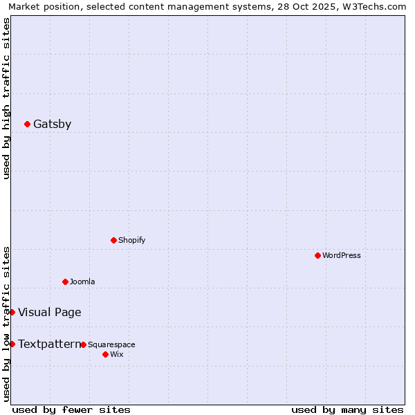 Market position of Gatsby vs. Textpattern vs. Visual Page