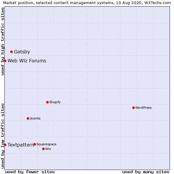 Market position of Gatsby vs. Textpattern vs. Web Wiz Forums