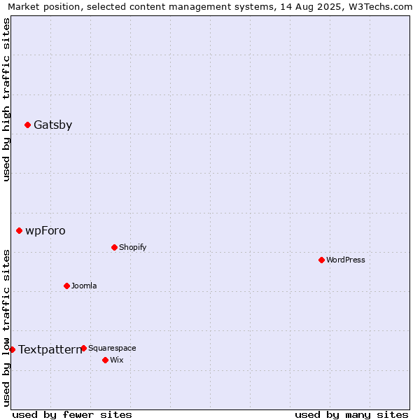 Market position of Gatsby vs. wpForo vs. Textpattern
