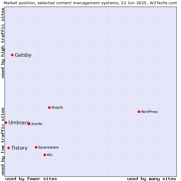Market position of Gatsby vs. Tistory vs. Umbraco