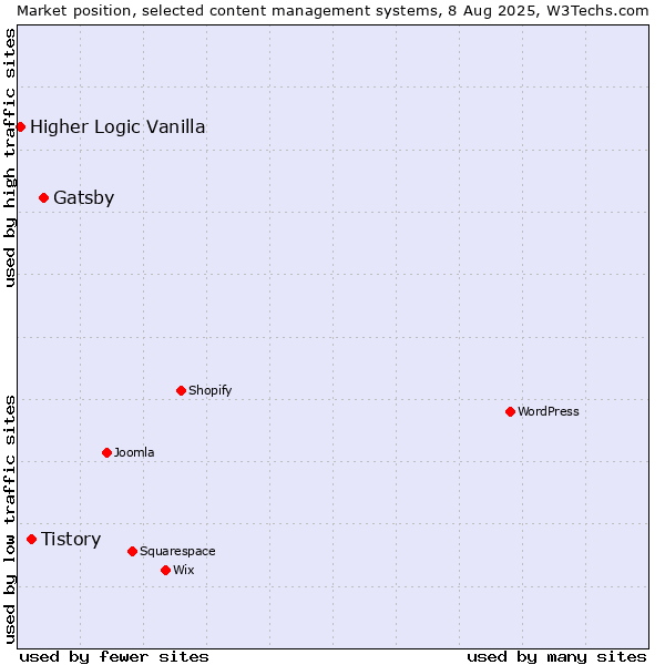 Market position of Gatsby vs. Tistory vs. Higher Logic Vanilla
