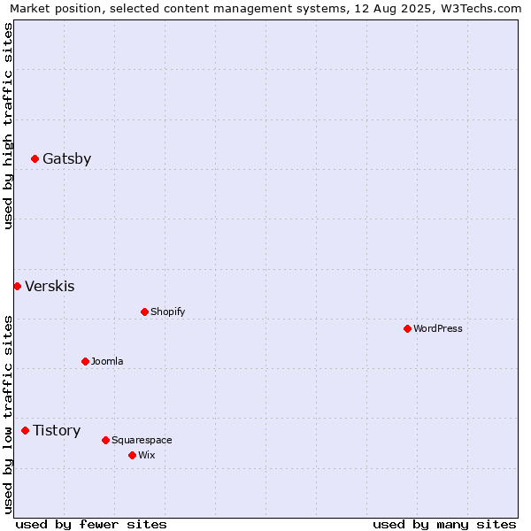 Market position of Gatsby vs. Tistory vs. Verskis