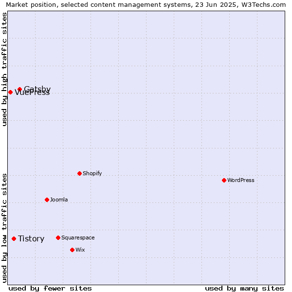 Market position of Gatsby vs. Tistory vs. VuePress