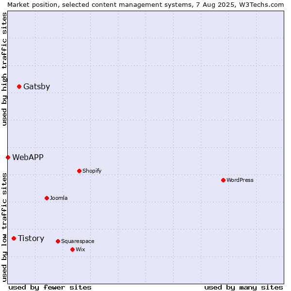 Market position of Gatsby vs. Tistory vs. WebAPP