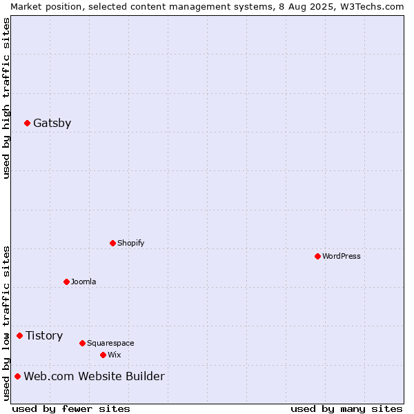 Market position of Gatsby vs. Tistory vs. Web.com Website Builder