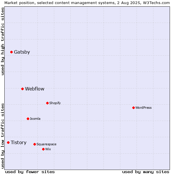 Market position of Webflow vs. Gatsby vs. Tistory