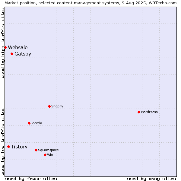Market position of Gatsby vs. Tistory vs. Websale