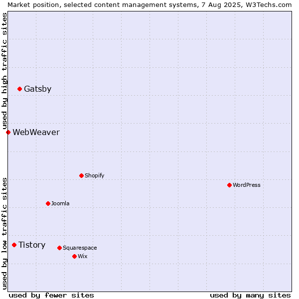 Market position of Gatsby vs. Tistory vs. WebWeaver